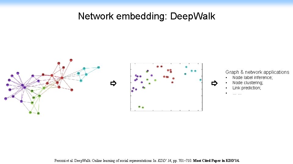 Network embedding: Deep. Walk Graph & network applications • • Node label inference; Node