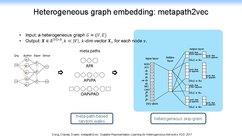 Heterogeneous graph embedding: metapath 2 vec meta-path-based random walks heterogeneous skip-gram Dong, Chawla, Swami.
