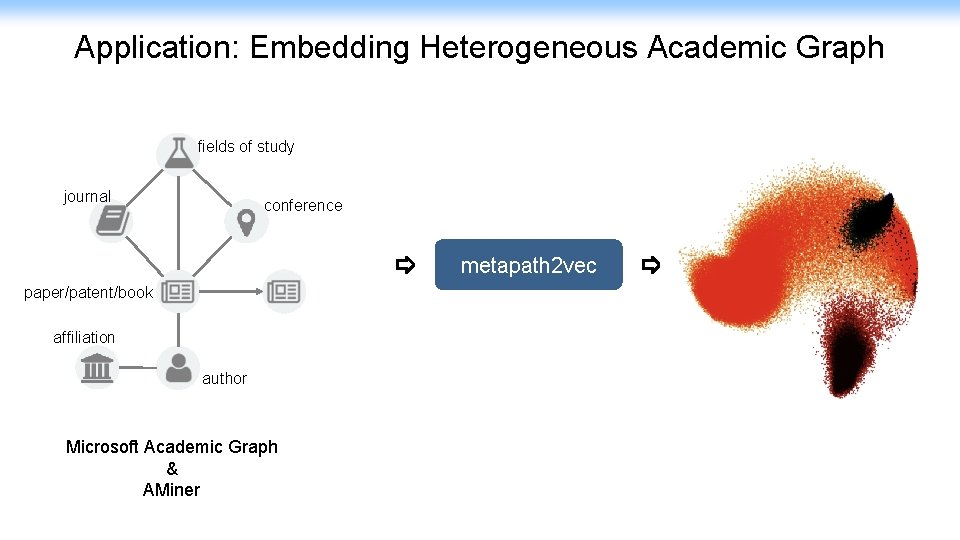 Application: Embedding Heterogeneous Academic Graph fields of study journal conference metapath 2 vec paper/patent/book