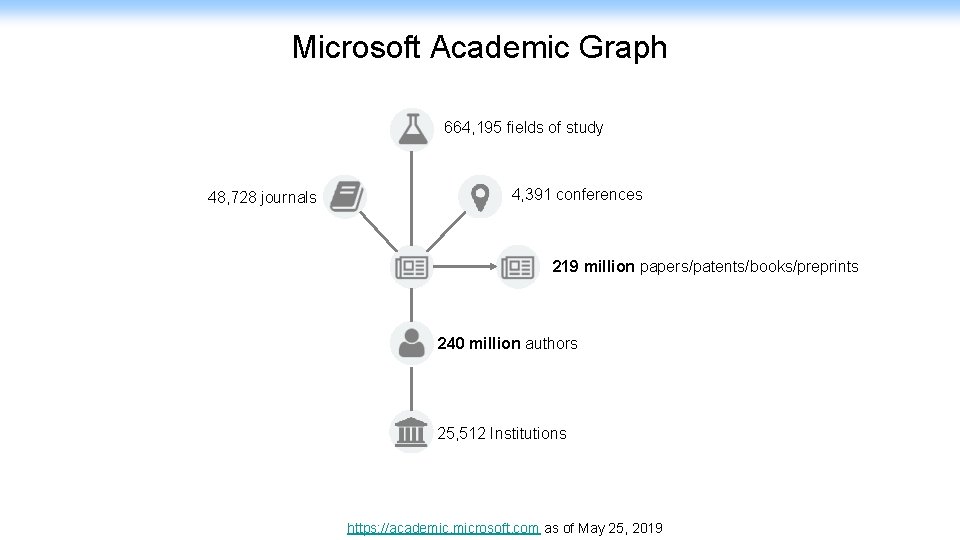 Microsoft Academic Graph 664, 195 fields of study 48, 728 journals 4, 391 conferences
