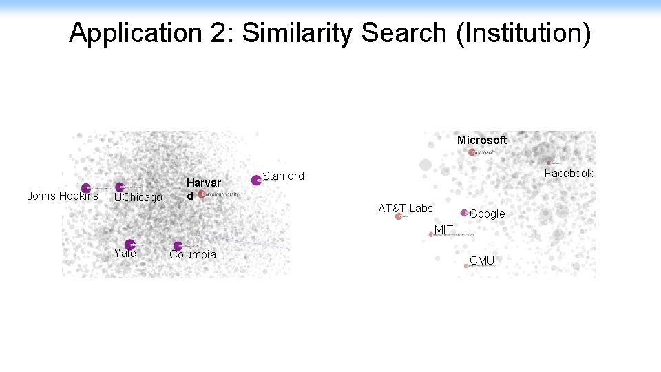 Application 2: Similarity Search (Institution) Microsoft Johns Hopkins UChicago Harvar d Facebook Stanford AT&T