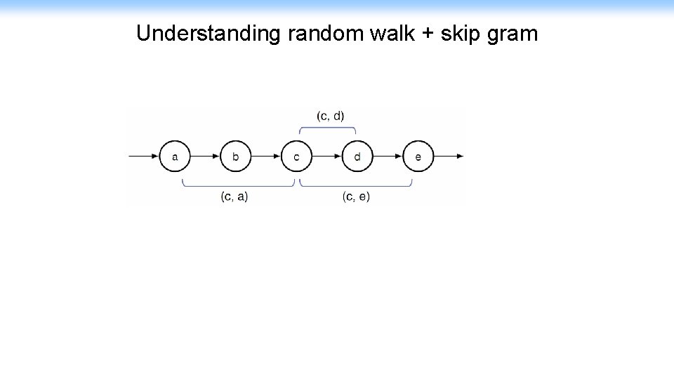 Understanding random walk + skip gram 