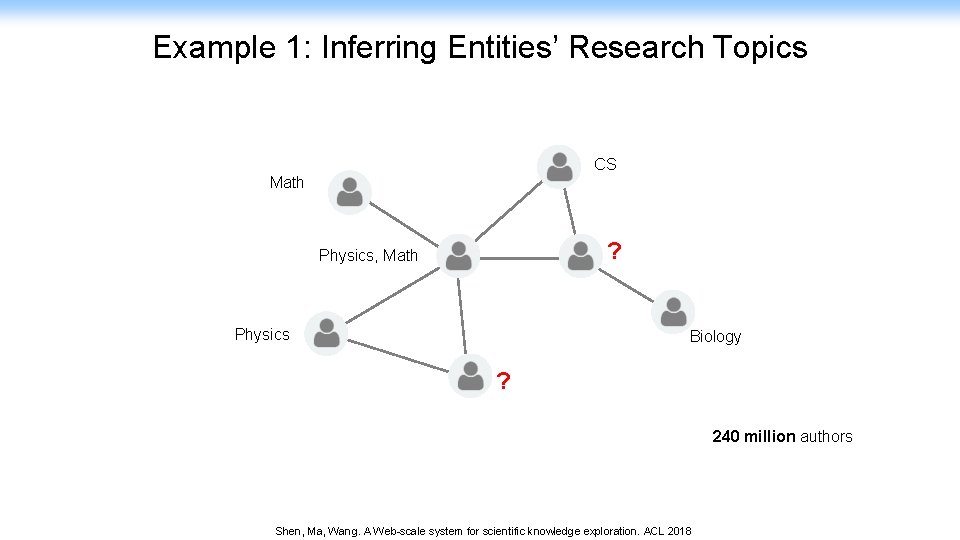 Example 1: Inferring Entities’ Research Topics CS Math ? Physics, Math Physics Biology ?