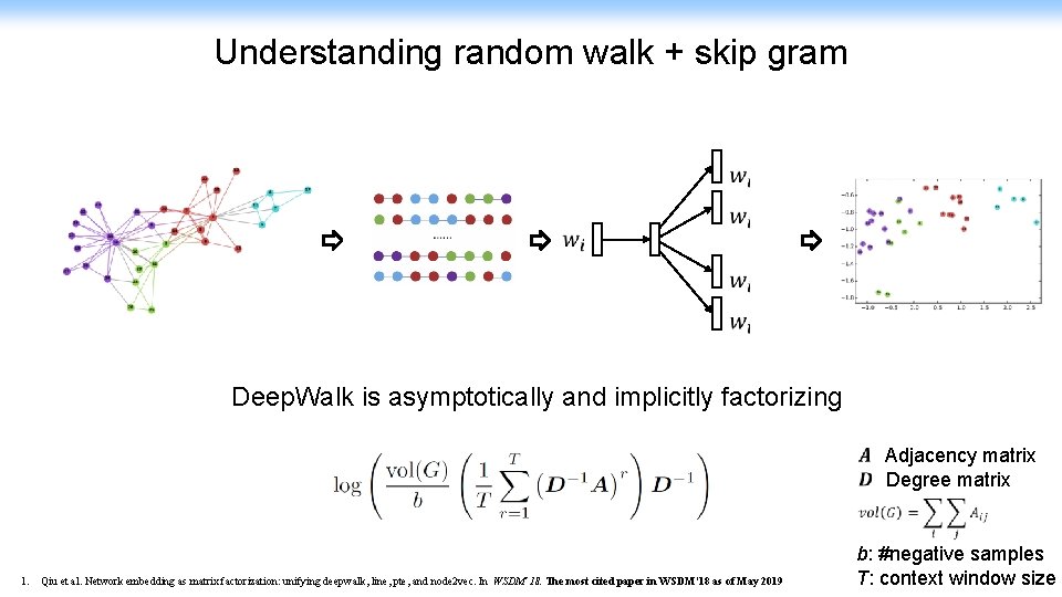 Understanding random walk + skip gram Deep. Walk is asymptotically and implicitly factorizing 1.