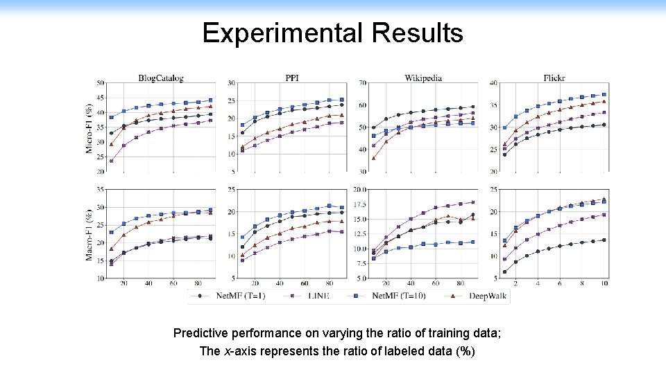 Experimental Results Predictive performance on varying the ratio of training data; The x-axis represents