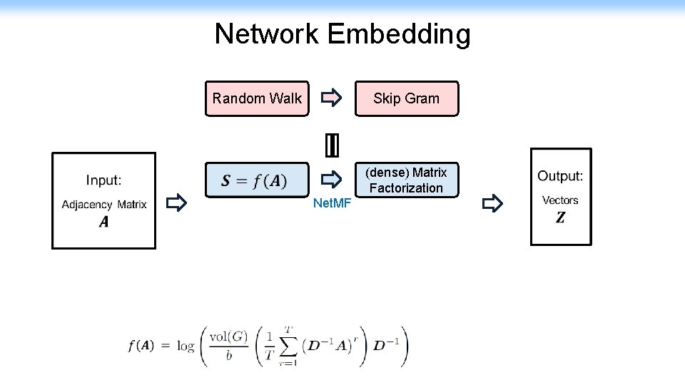 Network Embedding Random Walk Skip Gram (dense) Matrix Factorization Net. MF 