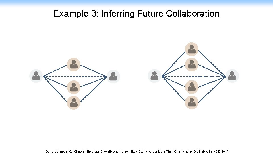 Example 3: Inferring Future Collaboration Dong, Johnson, Xu, Chawla. Structural Diversity and Homophily: A