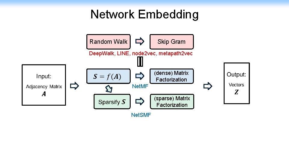 Network Embedding Random Walk Skip Gram Deep. Walk, LINE, node 2 vec, metapath 2