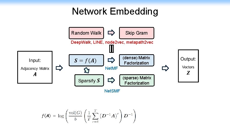 Network Embedding Random Walk Skip Gram Deep. Walk, LINE, node 2 vec, metapath 2