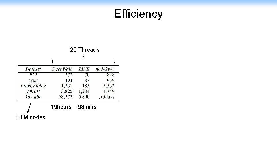 Efficiency 20 Threads 19 hours 98 mins 1. 1 M nodes 