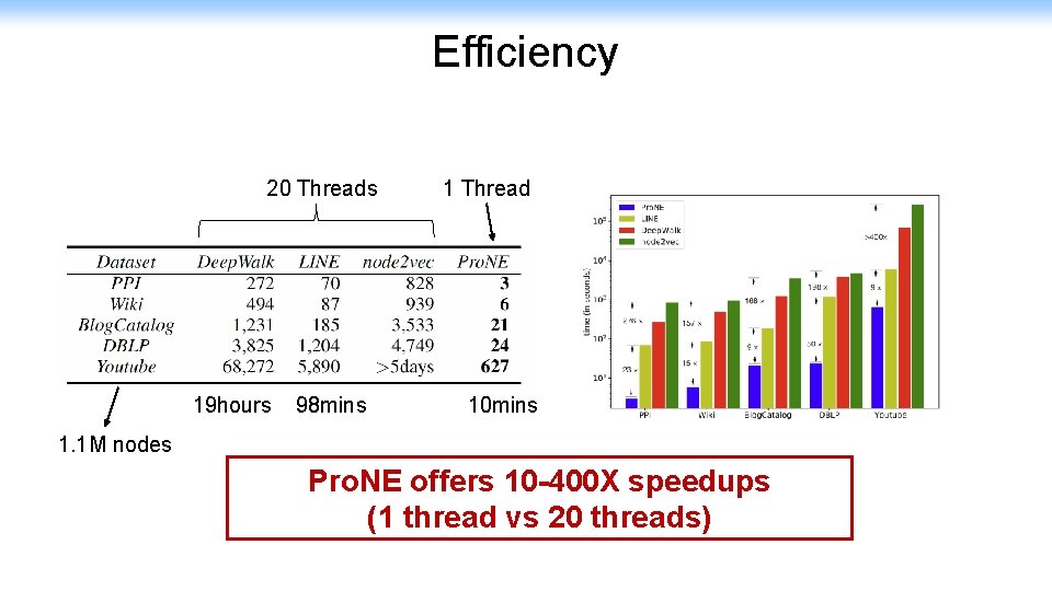 Efficiency 20 Threads 19 hours 98 mins 1 Thread 10 mins 1. 1 M