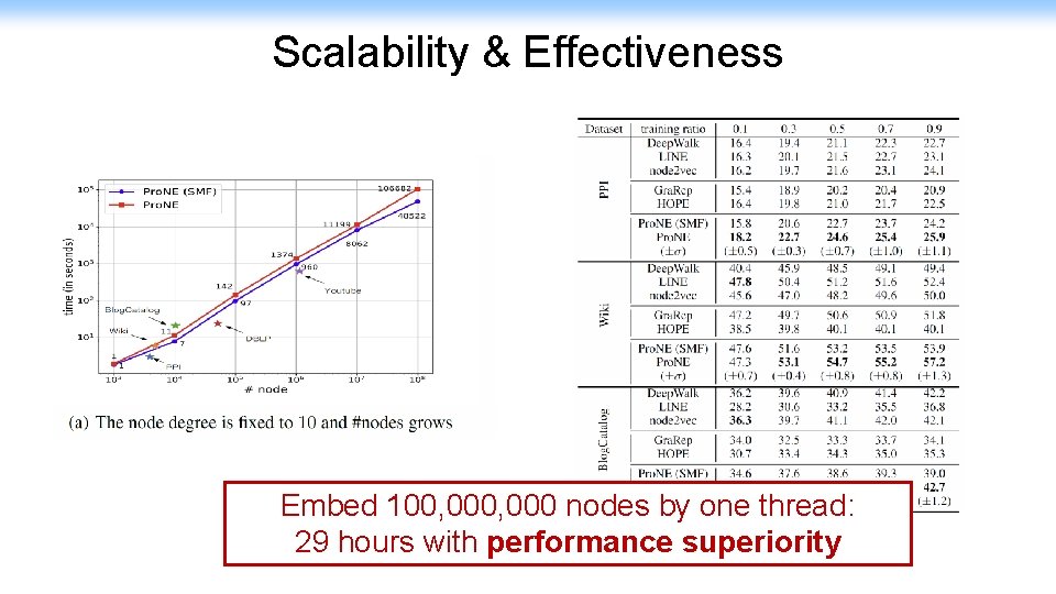 Scalability & Effectiveness Embed 100, 000 nodes by one thread: 29 hours with performance