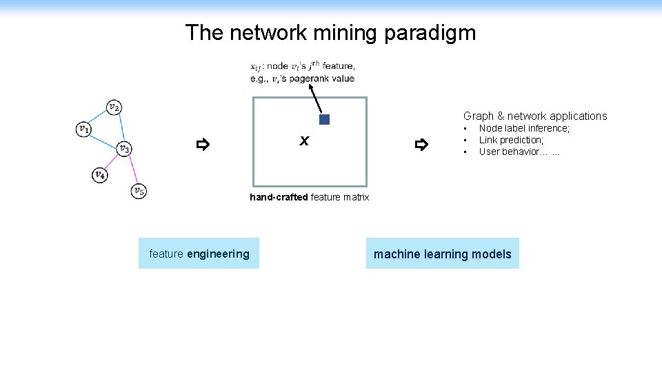 The network mining paradigm Graph & network applications X • • • Node label