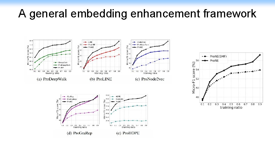 A general embedding enhancement framework 