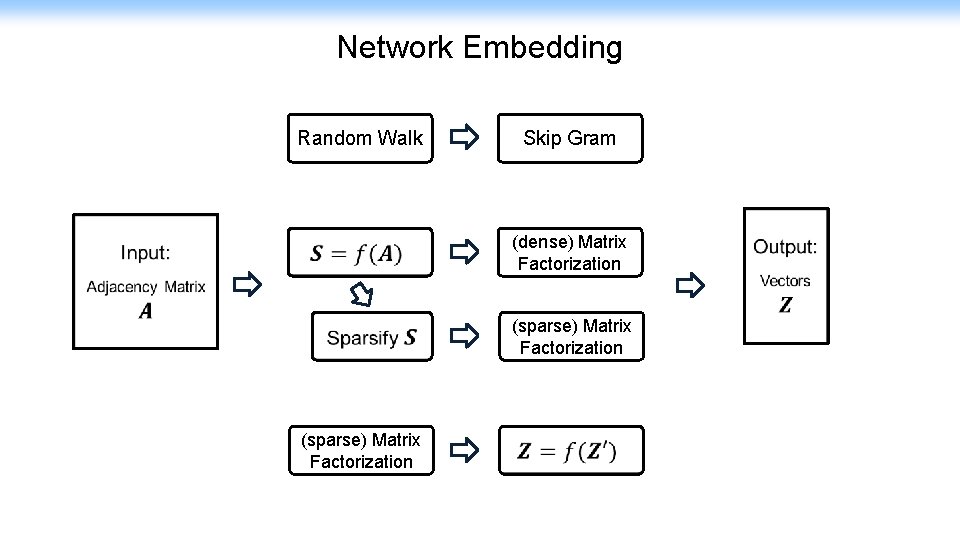Network Embedding Random Walk Skip Gram (dense) Matrix Factorization (sparse) Matrix Factorization 