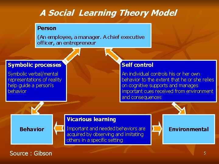 A Social Learning Theory Model Person (An employee, a manager. A chief executive officer,