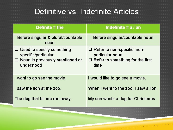 Definitive vs. Indefinite Articles Definite = the Indefinite = a / an Before singular