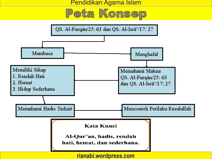 Peta Konsep QS. Al-Furqān/25: 63 dan QS. Al-Isrā’/17: 27 Membaca Menghafal Memiliki Sikap 1.