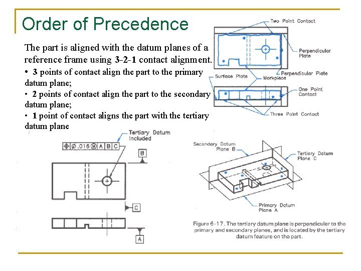 Order of Precedence The part is aligned with the datum planes of a reference