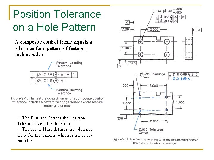 Position Tolerance on a Hole Pattern A composite control frame signals a tolerance for