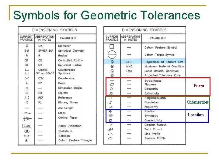 Symbols for Geometric Tolerances Form Orientation Location 
