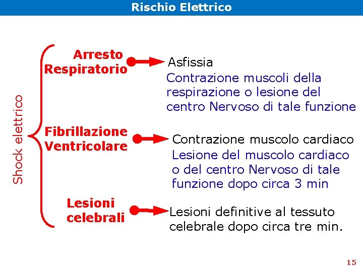 Rischio Elettrico Shock elettrico Arresto Respiratorio Fibrillazione Ventricolare Lesioni celebrali Asfissia Contrazione muscoli della