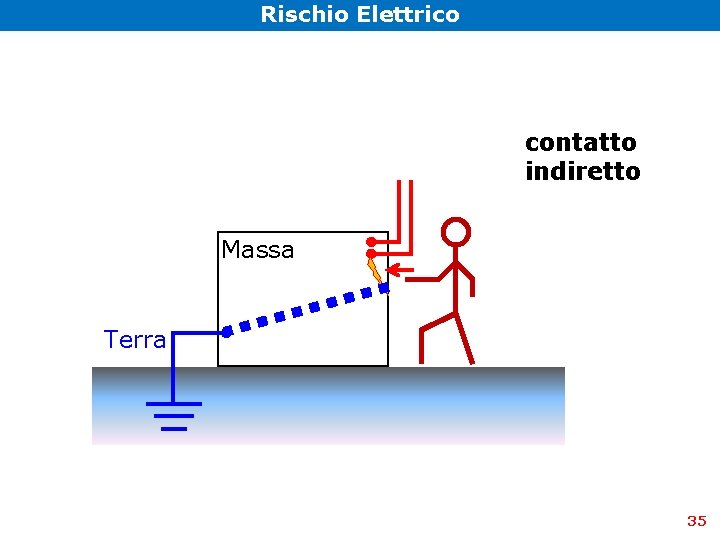 Rischio Elettrico contatto indiretto Massa Terra 35 