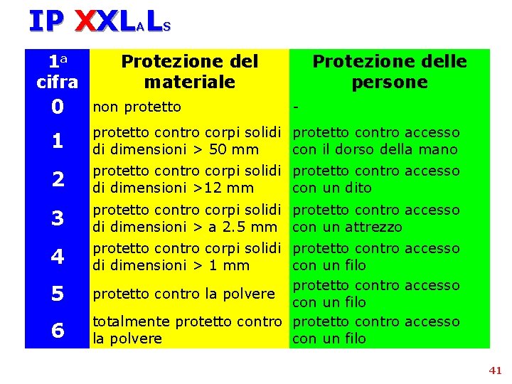 IP XXL L A 1 a cifra S Protezione del materiale Protezione delle persone