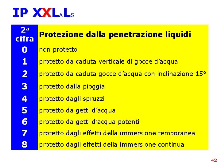 IP XXL L A S 2 a Protezione dalla penetrazione liquidi cifra 0 1