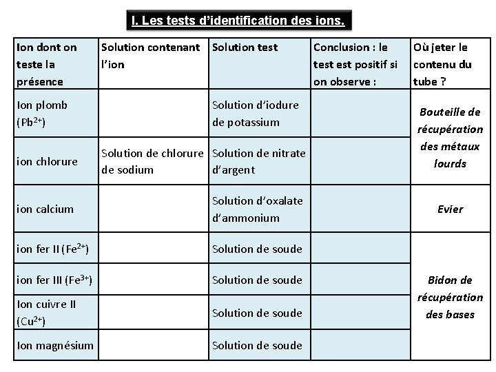 I. Les tests d’identification des ions. Ion dont on teste la présence Ion plomb