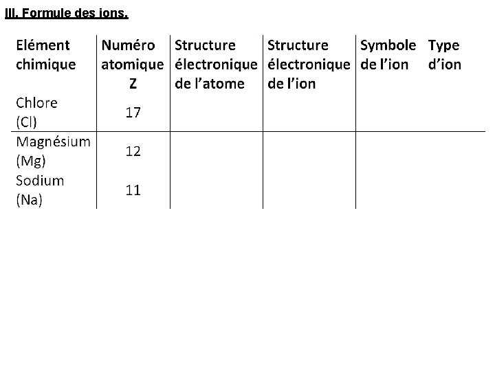 III. Formule des ions. 