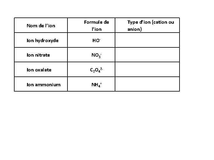 Nom de l’ion Formule de l’ion Ion hydroxyde HO- Ion nitrate NO 3 -