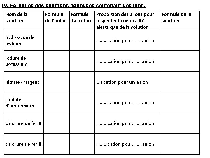 IV. Formules des solutions aqueuses contenant des ions. Nom de la solution Formule Proportion