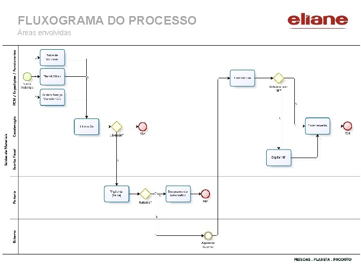 FLUXOGRAMA DO PROCESSO Áreas envolvidas 