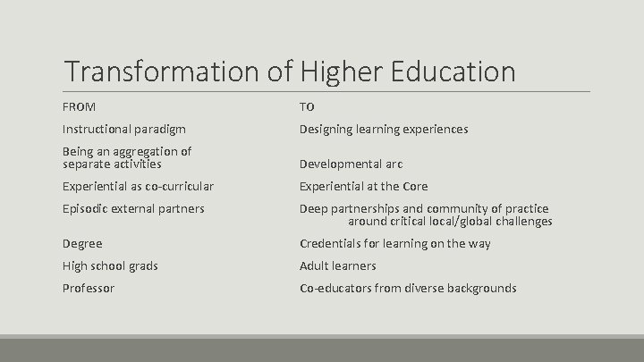 Transformation of Higher Education FROM TO Instructional paradigm Designing learning experiences Being an aggregation