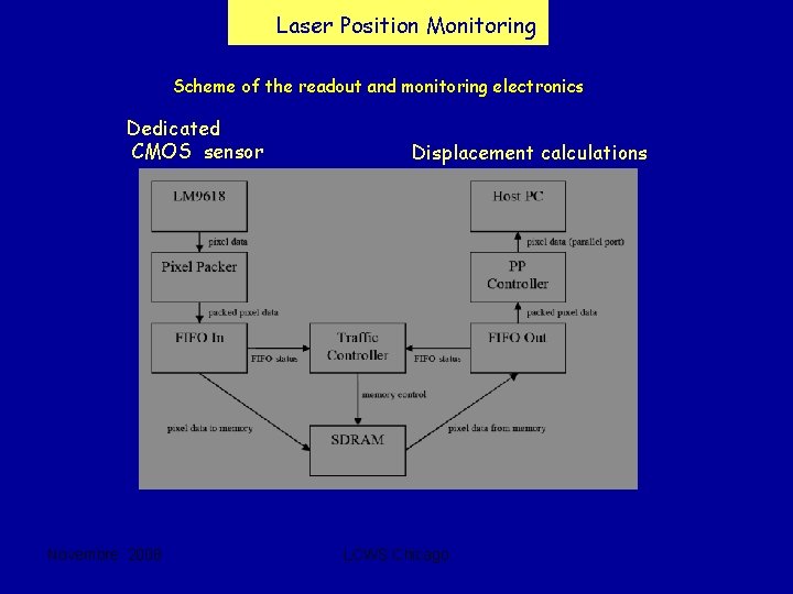 Laser Position Monitoring Scheme of the readout and monitoring electronics Dedicated CMOS sensor Novembre