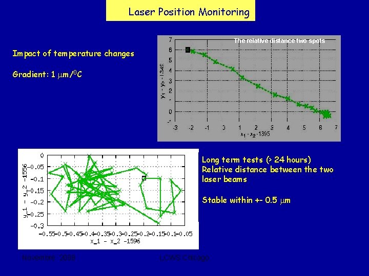 Laser Position Monitoring The relative distance two spots Impact of temperature changes Gradient: 1