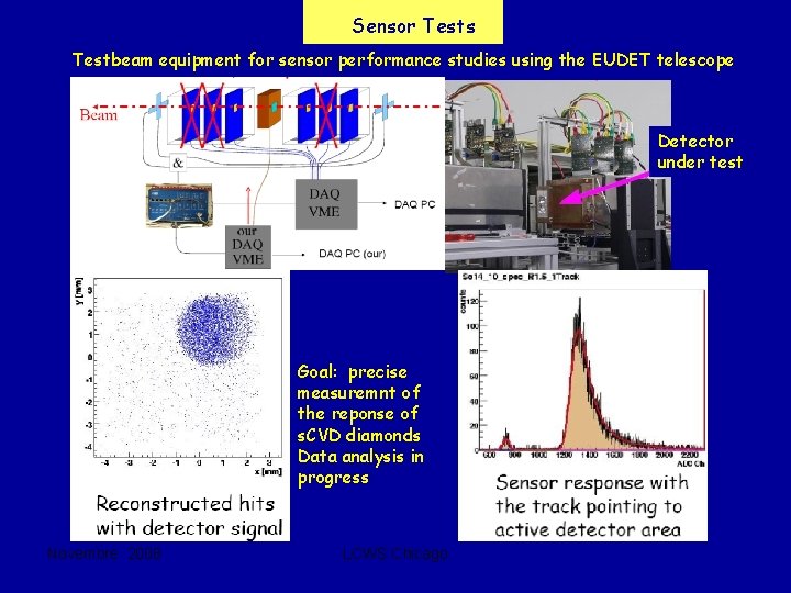 Sensor Tests Testbeam equipment for sensor performance studies using the EUDET telescope Detector under