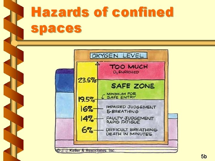 Hazards of confined spaces 5 b 