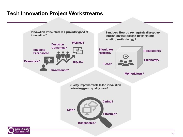 Tech Innovation Project Workstreams Innovation Principles: Is a provider good at innovation? Enabling Processes?