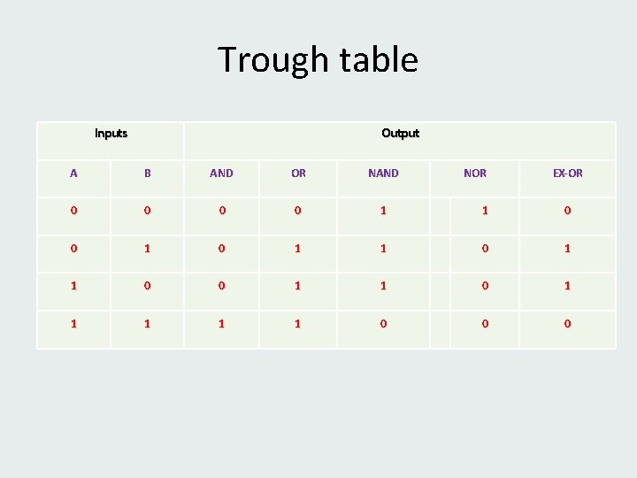 Trough table Inputs Output A B AND OR NAND 0 0 1 1 0