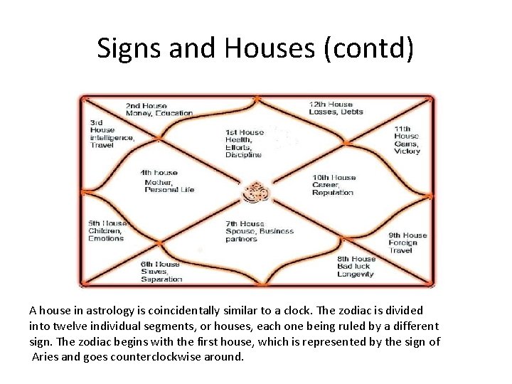 Signs and Houses (contd) A house in astrology is coincidentally similar to a clock.