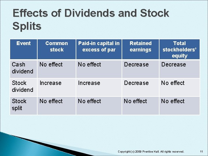 Effects of Dividends and Stock Splits Event Common stock Paid-in capital in excess of