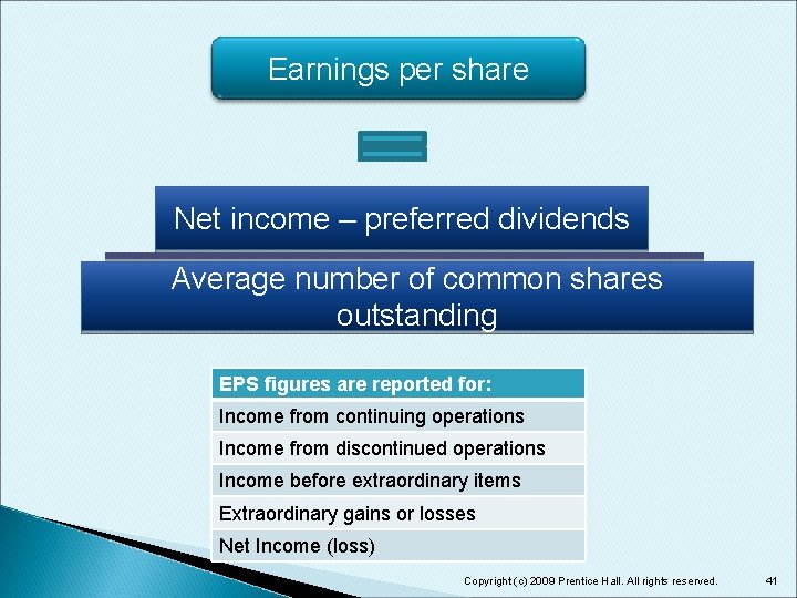 Earnings per share Net income – preferred dividends Average number of common shares outstanding