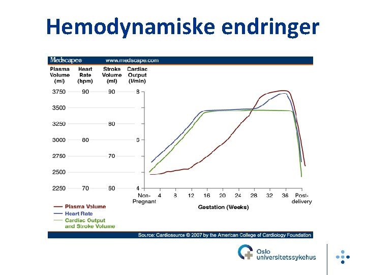 Hemodynamiske endringer 