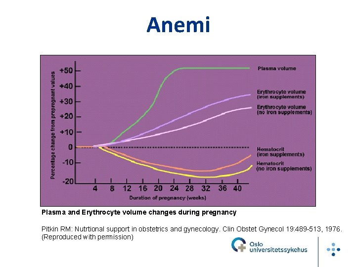 Anemi Plasma and Erythrocyte volume changes during pregnancy Pitkin RM: Nutrtional support in obstetrics