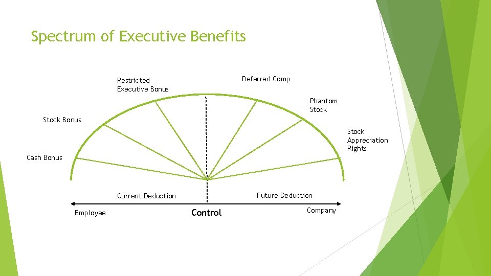 Spectrum of Executive Benefits Deferred Comp Restricted Executive Bonus Phantom Stock Bonus Stock Appreciation Spectrum of Executive Benefits Deferred Comp Restricted Executive Bonus Phantom Stock Bonus Stock Appreciation