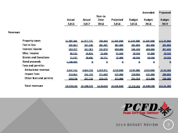 Actual 2, 016 Year-to Date 2018 Actual 2, 017 Projected 2, 018 Budget 2,