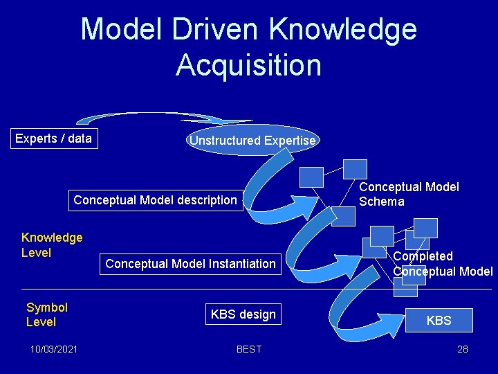 Model Driven Knowledge Acquisition Experts / data Unstructured Expertise Conceptual Model description Knowledge Level Model Driven Knowledge Acquisition Experts / data Unstructured Expertise Conceptual Model description Knowledge Level