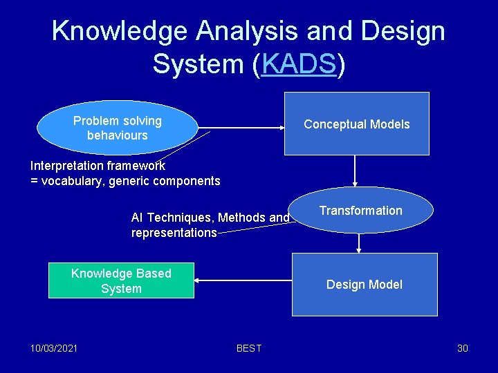 Knowledge Analysis and Design System (KADS) Problem solving behaviours Conceptual Models Interpretation framework = Knowledge Analysis and Design System (KADS) Problem solving behaviours Conceptual Models Interpretation framework =
